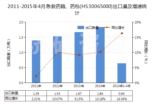 2011-2015年4月急救藥箱、藥包(HS30065000)出口量及增速統(tǒng)計(jì)